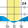 Lower Bryant Landing tide chart for Thursday, November 24, 2022