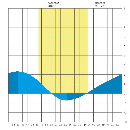 Lower Bryant Landing tide chart for Friday, November 25, 2022