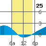 Lower Bryant Landing tide chart for Friday, November 25, 2022