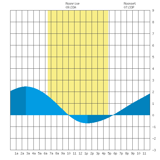 Lower Bryant Landing tide chart for Saturday, November 26, 2022