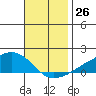 Lower Bryant Landing tide chart for Saturday, November 26, 2022