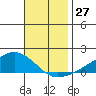 Lower Bryant Landing tide chart for Sunday, November 27, 2022