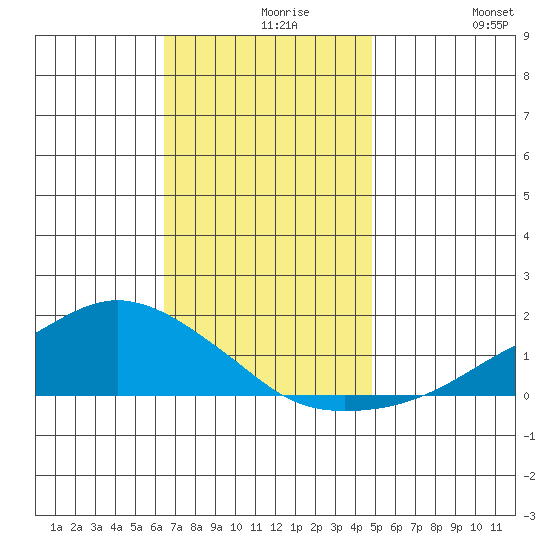 Lower Bryant Landing tide chart for Monday, November 28, 2022
