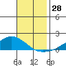 Lower Bryant Landing tide chart for Monday, November 28, 2022
