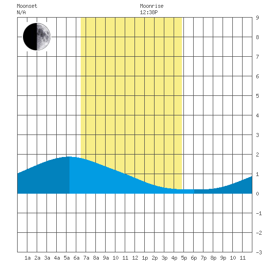 Lower Bryant Landing tide chart for Wednesday, November 30, 2022
