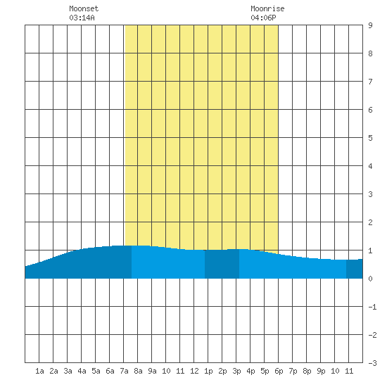 Lower Bryant Landing tide chart for Friday, November 4, 2022
