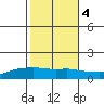 Lower Bryant Landing tide chart for Friday, November 4, 2022