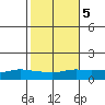 Lower Bryant Landing tide chart for Saturday, November 5, 2022