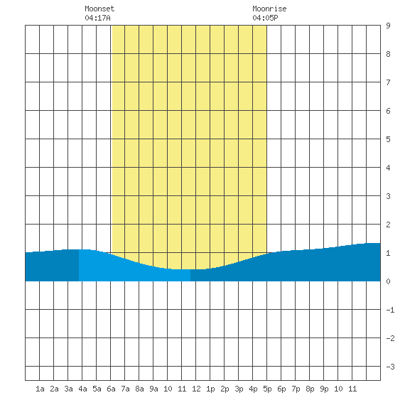 Lower Bryant Landing tide chart for Sunday, November 6, 2022