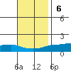 Lower Bryant Landing tide chart for Sunday, November 6, 2022