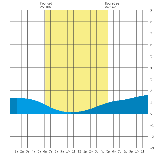 Lower Bryant Landing tide chart for Monday, November 7, 2022