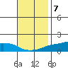 Lower Bryant Landing tide chart for Monday, November 7, 2022