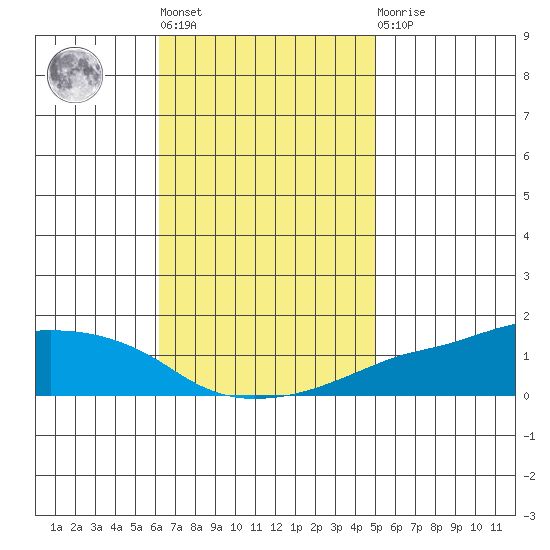 Lower Bryant Landing tide chart for Tuesday, November 8, 2022