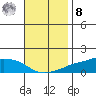 Lower Bryant Landing tide chart for Tuesday, November 8, 2022