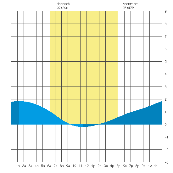 Lower Bryant Landing tide chart for Wednesday, November 9, 2022