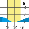Lower Bryant Landing tide chart for Wednesday, November 9, 2022