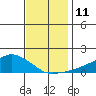 Lower Bryant Landing tide chart for Sunday, December 11, 2022