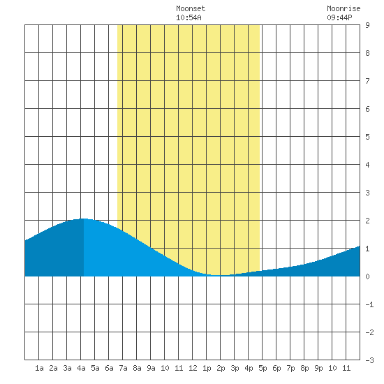 Lower Bryant Landing tide chart for Tuesday, December 13, 2022