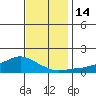 Lower Bryant Landing tide chart for Wednesday, December 14, 2022