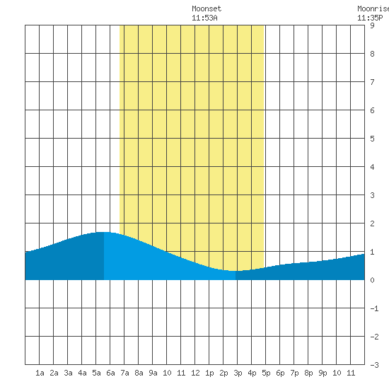 Lower Bryant Landing tide chart for Thursday, December 15, 2022