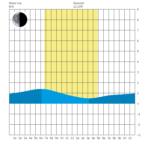 Lower Bryant Landing tide chart for Friday, December 16, 2022