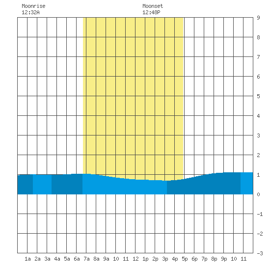 Lower Bryant Landing tide chart for Saturday, December 17, 2022