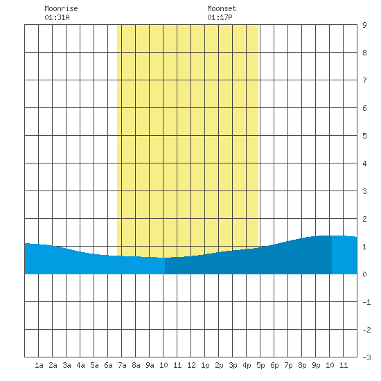 Lower Bryant Landing tide chart for Sunday, December 18, 2022