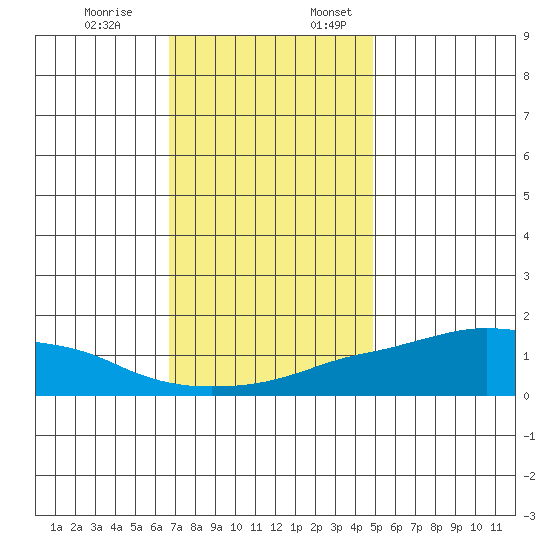 Lower Bryant Landing tide chart for Monday, December 19, 2022