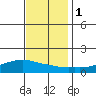 Lower Bryant Landing tide chart for Thursday, December 1, 2022