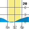 Lower Bryant Landing tide chart for Tuesday, December 20, 2022
