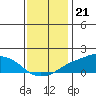Lower Bryant Landing tide chart for Wednesday, December 21, 2022