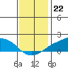 Lower Bryant Landing tide chart for Thursday, December 22, 2022
