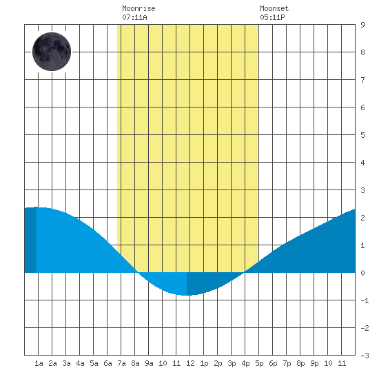 Lower Bryant Landing tide chart for Friday, December 23, 2022