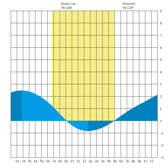 Lower Bryant Landing tide chart for Saturday, December 24, 2022