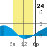Lower Bryant Landing tide chart for Saturday, December 24, 2022