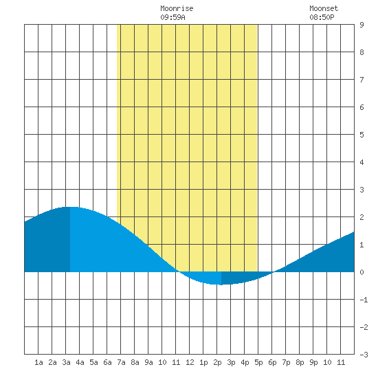 Lower Bryant Landing tide chart for Monday, December 26, 2022