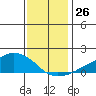 Lower Bryant Landing tide chart for Monday, December 26, 2022