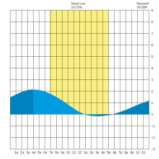 Lower Bryant Landing tide chart for Tuesday, December 27, 2022