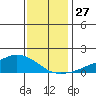 Lower Bryant Landing tide chart for Tuesday, December 27, 2022