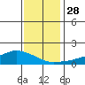 Lower Bryant Landing tide chart for Wednesday, December 28, 2022