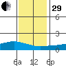 Lower Bryant Landing tide chart for Thursday, December 29, 2022