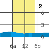Lower Bryant Landing tide chart for Friday, December 2, 2022