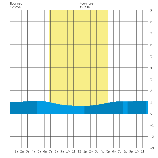 Lower Bryant Landing tide chart for Friday, December 30, 2022