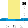 Lower Bryant Landing tide chart for Friday, December 30, 2022