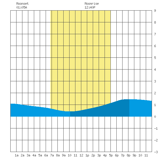 Lower Bryant Landing tide chart for Saturday, December 31, 2022