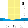 Lower Bryant Landing tide chart for Saturday, December 3, 2022