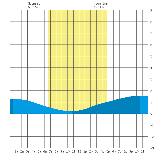 Lower Bryant Landing tide chart for Sunday, December 4, 2022