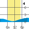 Lower Bryant Landing tide chart for Sunday, December 4, 2022