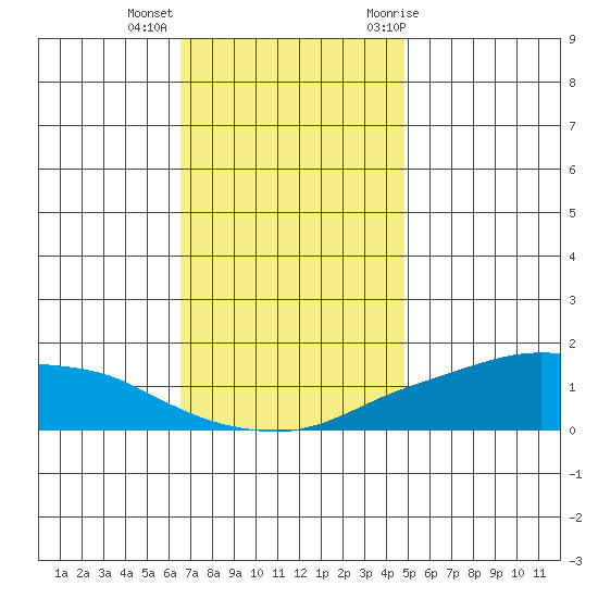 Lower Bryant Landing tide chart for Monday, December 5, 2022
