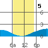 Lower Bryant Landing tide chart for Monday, December 5, 2022